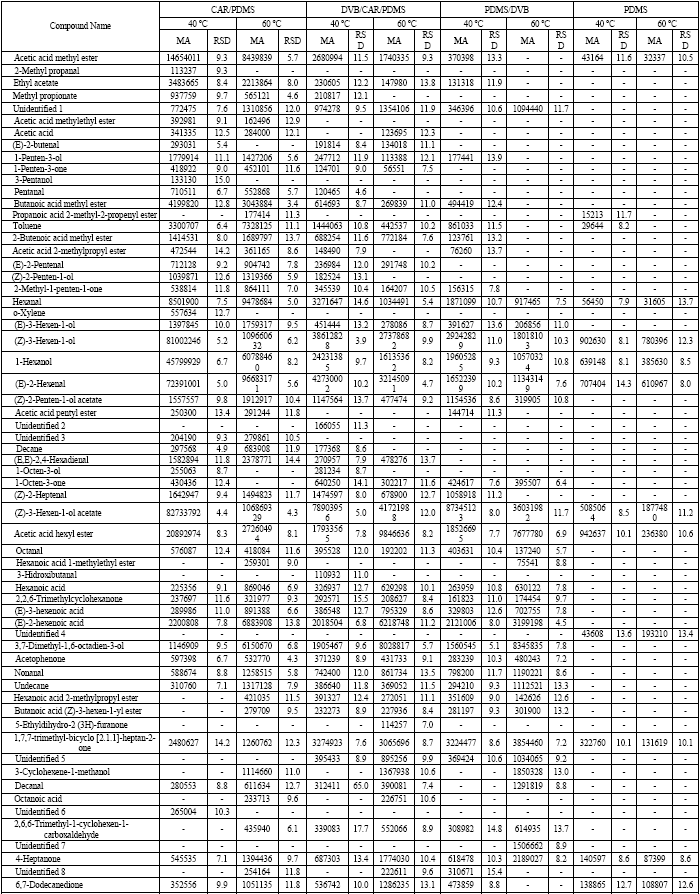Volatile compounds obtained by HS-SPME/GC-MS from lulo pulp with different fibers.
