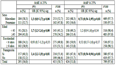 Disminuci&oacute;n de la actividad (A 25%) de la colinesterasa