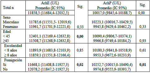 Promedios de AchE y AchP en la poblaci&oacute;n de estudio.