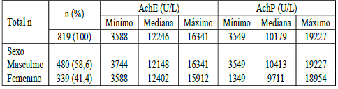 Medidas de posici&oacute;n AchE y AchP en la poblaci&oacute;n de estudio.