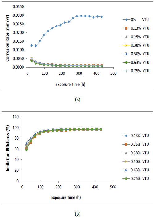 Graph illustration of (a) corrosion rate versus exposure time (b) inhibition efficiency
versus exposure time in 1 M H2SO4.