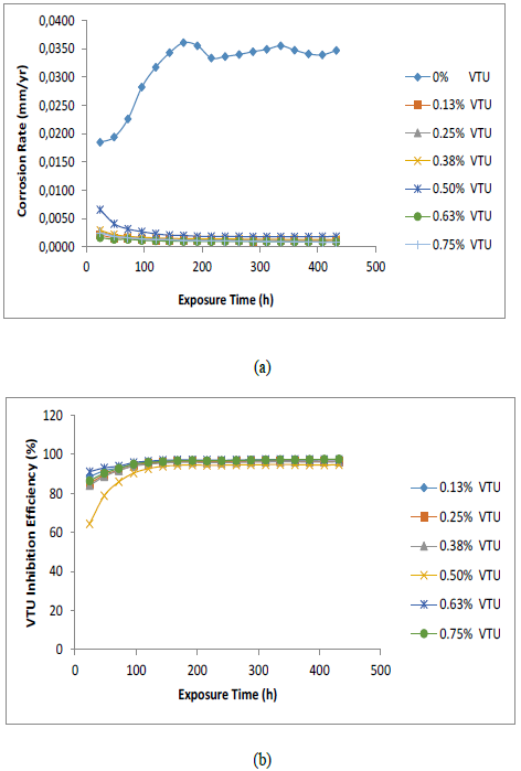 Graphical illustration of (a) corrosion rate versus exposure time (b) inhibition
efficiency versus exposure time in 1 M HCl.