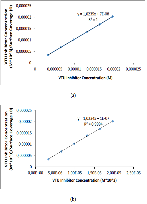 Plot of c-0 versus VTU concentration (C) (a) in 1 M H2SO4, (b) in 1 M HCl.