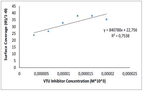 Frumkin isotherm model of VTU concentrations in 1 M H2SO4.