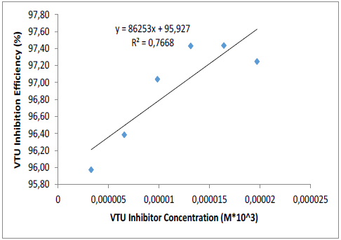 Freundlich isotherm model of VTU concentrations in 1 M H2SO4.