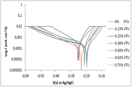 Anodic and cathodic polarization curve for mild steel in 1
M H2SO4 acid