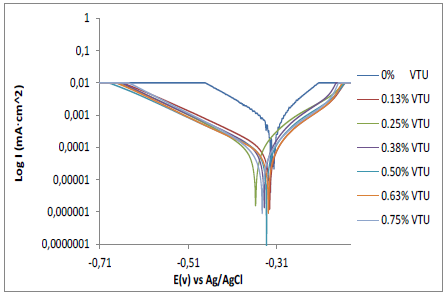 Anodic and cathodic polarization curve
for mild steel in 1 M HCl acid