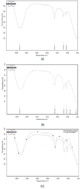 IR spectra of VTU inhibiting compound
(a); VTU mixture in H2SO4 before mild steel corrosion (b); VTU
mixture in H2SO4 after mild steel corrosion (c).
Superimposition of Figures 11(a) and (b)