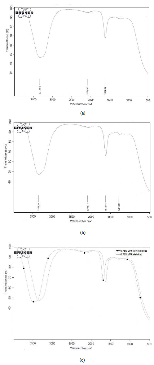 IR spectra of VTU inhibiting compound
(a); VTU mixture in HCl before mild steel corrosion (b); VTU
mixture in HCl after mild steel corrosion (c). Superimposition of Figures 12(a)
and (b)