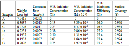 Results for mild steel in 1 M H2SO4 at predetermined concentrations of VTU.