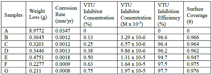 Results for mild steel in 1 M HCl at predetermined concentrations of VTU.