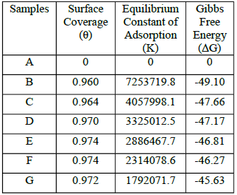 Results for Gibbs free energy, surface coverage and
equilibrium constant of adsorption for 0-7.5% VTU in 1 M H2SO4