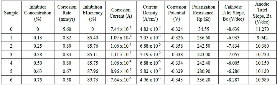 Potentiodynamic polarization results for
mild steel in 1 M HCl