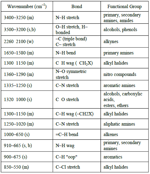 Table of characteristic IR absorptions (Extracted)