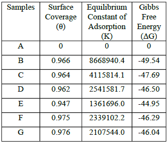Results for Gibbs free energy, surface coverage and equilibrium constant of
adsorption for 0-7.5% VTU in 1 M HCl