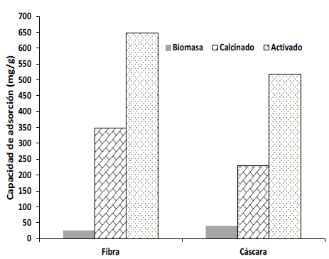 Capacidades de adsorci&oacute;n para la biomasa, biomasa
calcinada y carbones activados.