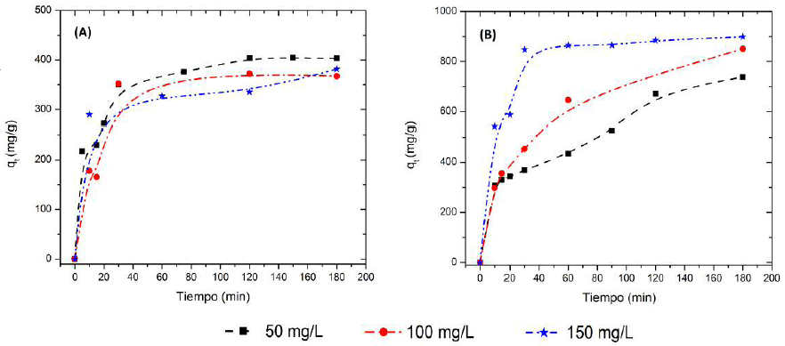 Efecto del tiempo de contacto y la concentraci&oacute;n inicial de AM en el proceso de
adsorci&oacute;n de AM usando A: CA y B: FA. CA: c&aacute;scara activada y FA: fibra
activada.