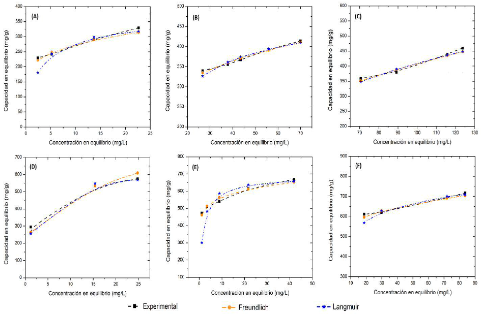 Isotermas de
los modelos de Freundlich en la adsorci&oacute;n de AM a diferentes concentraciones
comparando carbones activados. Paneles superiores isotermas con CA donde A: 50
mg/L; B: 100 mg/L y C: 150 mg/L; paneles inferiores isotermas con FA donde D:
50 mg/L; E: 100 mg/L y F: 150 mg/L. CA: c&aacute;scara activada y FA: fibra activada.