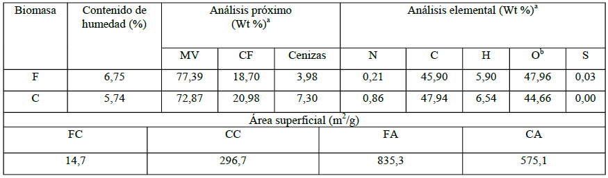 Propiedades de
la biomasa.
