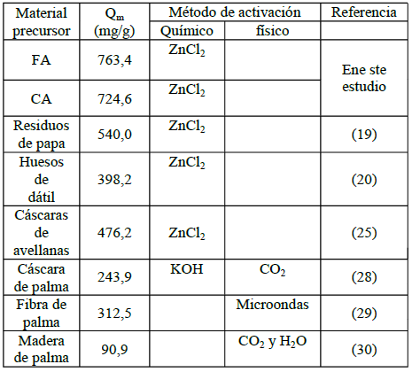 Comparaci&oacute;n de
capacidades m&aacute;ximas de adsorci&oacute;n de AM de diferentes adsorbentes activados
qu&iacute;mica y f&iacute;sicamente.