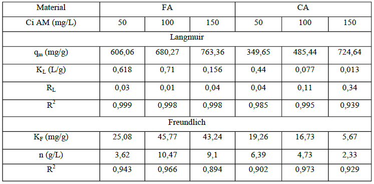 Par&aacute;metros de
las isotermas de Langmuir y Freundlich en la adsorci&oacute;n de AM comparando
carbones activados.
