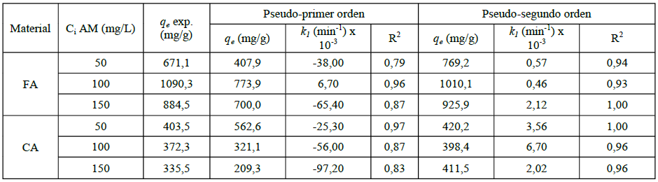  Par&aacute;metros de
los modelos cin&eacute;ticos de pseudo primer orden y pseudo segundo orden en la
adsorci&oacute;n de AM a diferentes concentraciones.