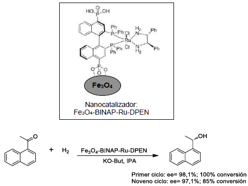Estructura del catalizador Fe3O4-BINAP-Ru-DPEN y la reacción de hidrogenación
asimétrica de cetonas catalizada por dicho sólido.