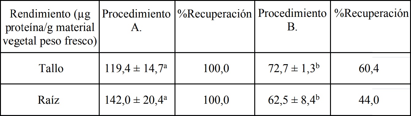 Rendimiento para los diferentes m&eacute;todos de extracci&oacute;n de prote&iacute;nas presentes en
fluido apopl&aacute;stico de tallos y ra&iacute;ces de clavel6 TCA/acetona &micro;A( y TCA/acetona/fenol (B)