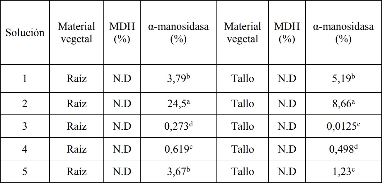 Determinaci&oacute;n de las enzimas MDH y α-manosidasa en fluido apopl&aacute;stico de tallos y
ra&iacute;ces de clavel: empleando cinco diferentes soluciones de infiltraci&oacute;n
