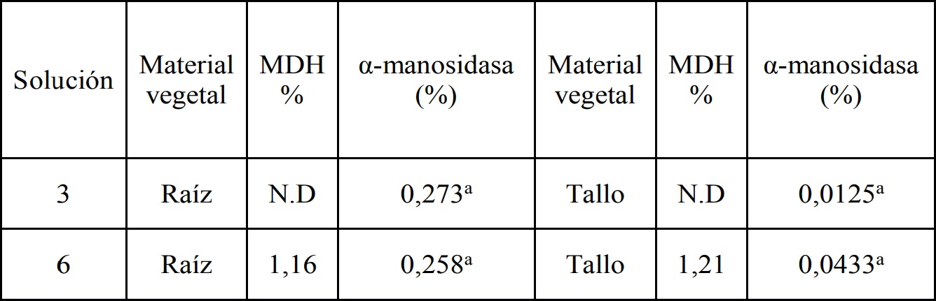 Determinaci&oacute;n de las enzimas MDH y α<manosidasa en fluido apopl&aacute;stico de tallos yra&iacute;ces de clavelq empleando soluci&oacute;n de infiltraci&oacute;n con y sin adici&oacute;n de un agente reductor