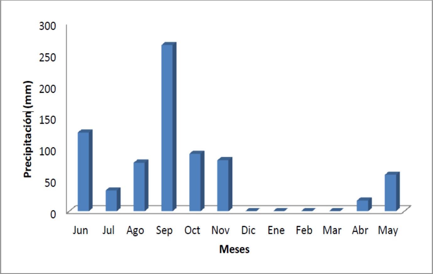 . Variaci&oacute;n mensual de ocurrencia de lluvia durante el per&iacute;odo de estudio. Juniodiciembre
52014), enero-mayo 52015)