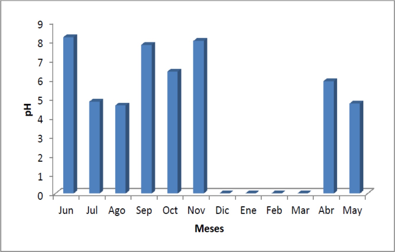 Media potencial mensual de pH valor por volumen ponderado en el agua de lluvia