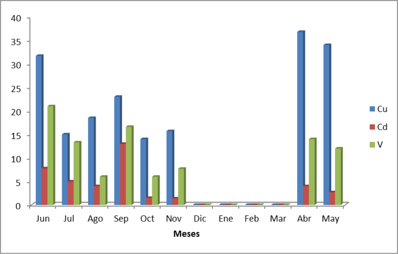 Variaci&oacute;n mensual de las concentraciones de metales (μg/L) en la lluvia