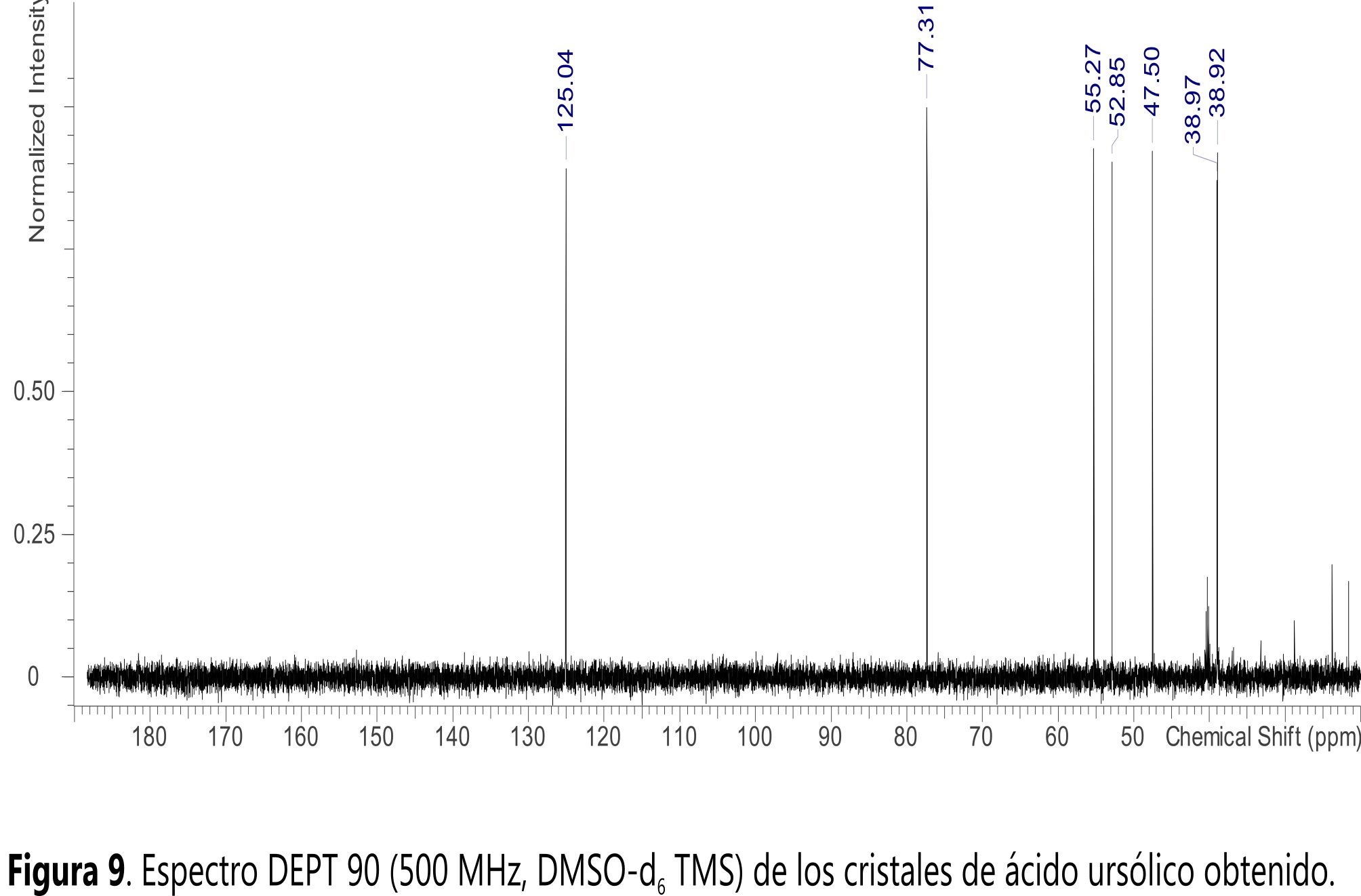 Espectro DEPT 90 b500 MHz4 DMSO9d6 TMS3 de los cristales de &aacute;cido urs&oacute;lico obtenido.