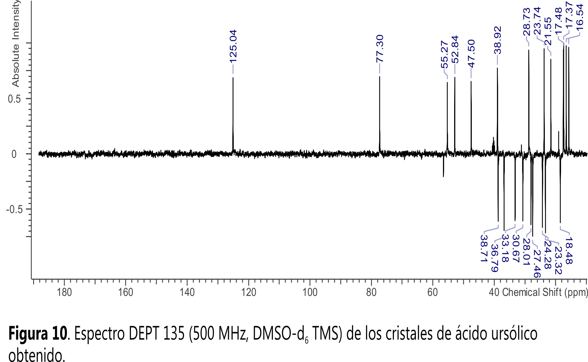 Espectro DEPT 135 b500 MHz4 DMSO9d6 TMS3 de los cristales de &aacute;cido urs&oacute;lico
obtenido.
