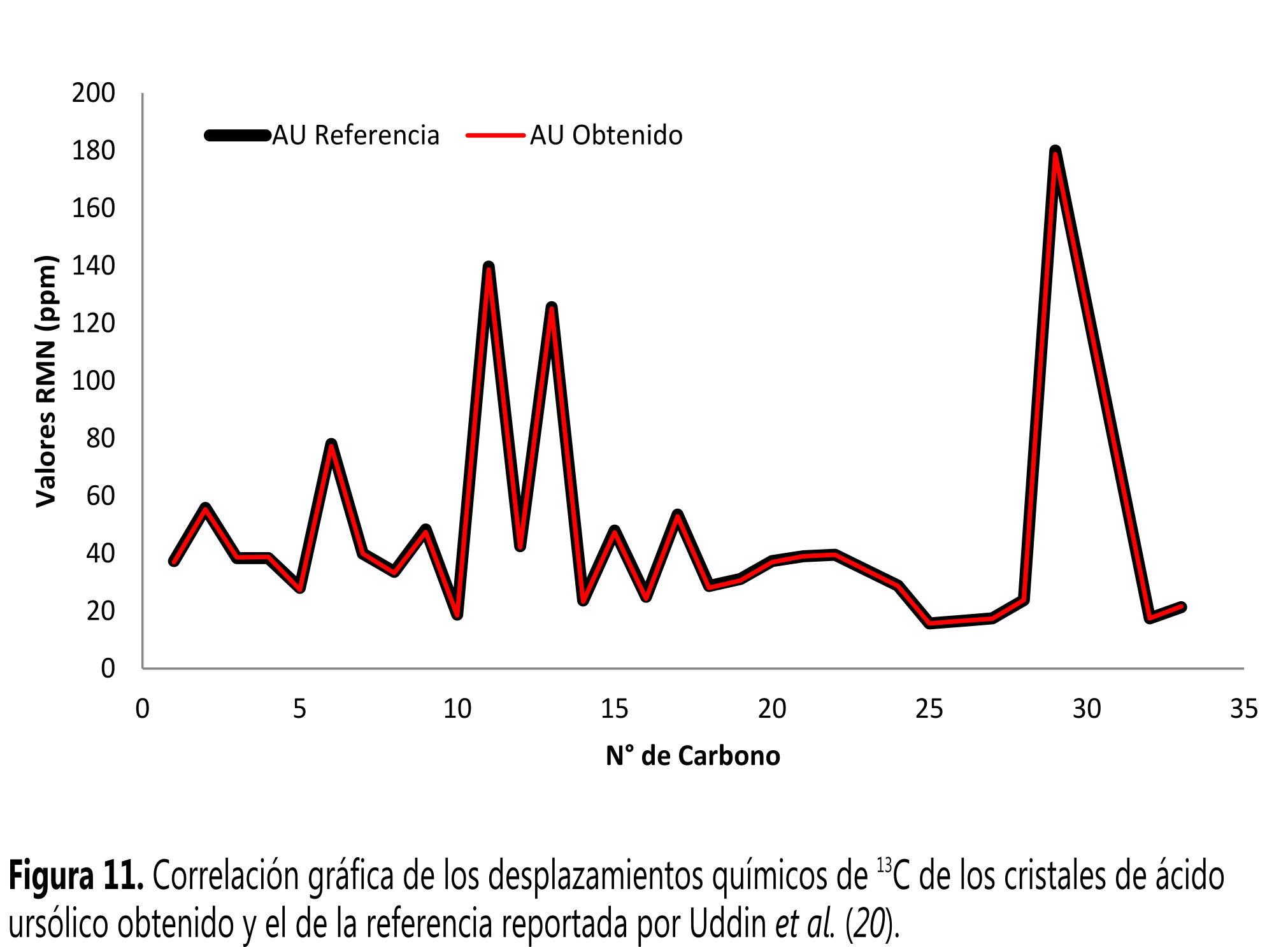 Correlaci&oacute;n gr&aacute;fica de los desplazamientos qu&iacute;micos de 13C de los cristales de &aacute;cido
urs&oacute;lico obtenido y el de la referencia reportada por Uddin et al. (20).