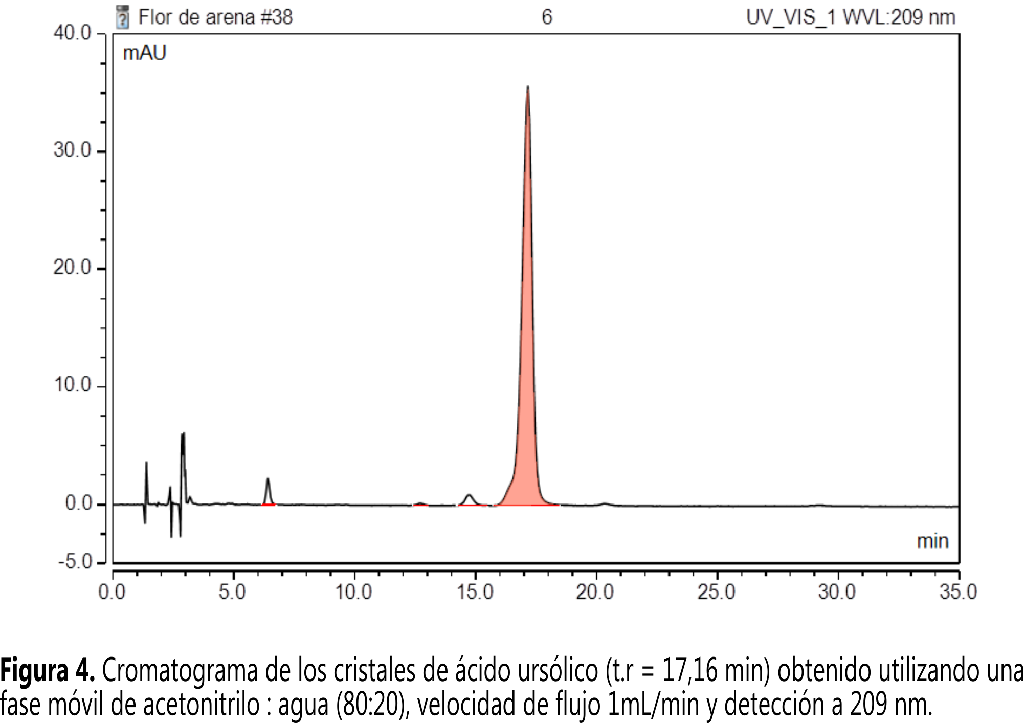 Cromatograma de los cristales de &aacute;cido urs&oacute;lico jt.r = 17916 minL obtenido utilizando una
fase m&oacute;vil de acetonitrilo : agua j80:20L9 velocidad de flujo 1mL/min y detecci&oacute;n a 209 nm.
