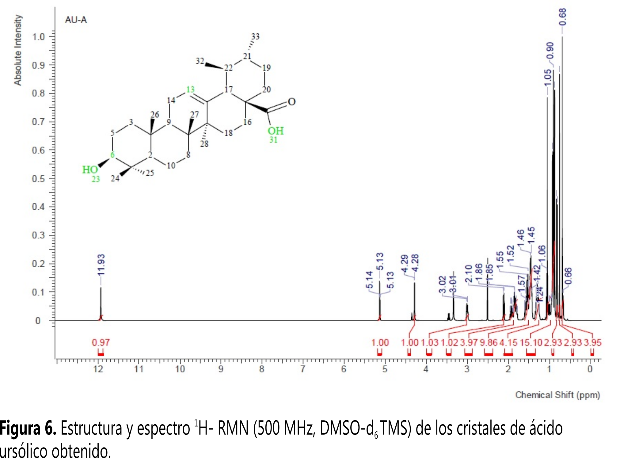 Estructura y espectro 1
H9 RMN b500 MHz4 DMSO9d6 TMS3 de los cristales de &aacute;cido
urs&oacute;lico obtenido.