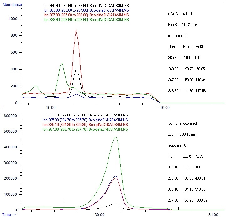 Identificación de interferencias en el cromatograma de Clorotalonilo y
Difenoconazol en matriz de piña sin fortificar