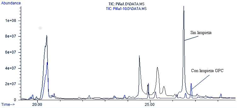 Superposición de cromatogramas matriz de piña con y sin limpieza por
GPC