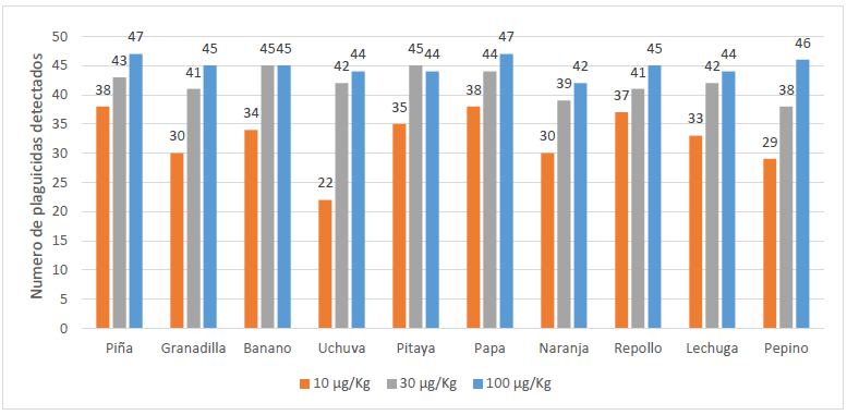 Número de
plagucidas detectados por matriz a cada concentración evaluada