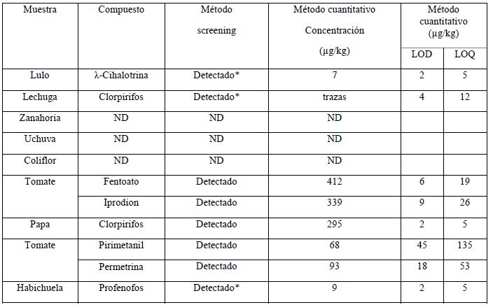 Resultados de los análisis de plaguicidas en distintos
productos por método screening y
metodología cuantitativa de rutina