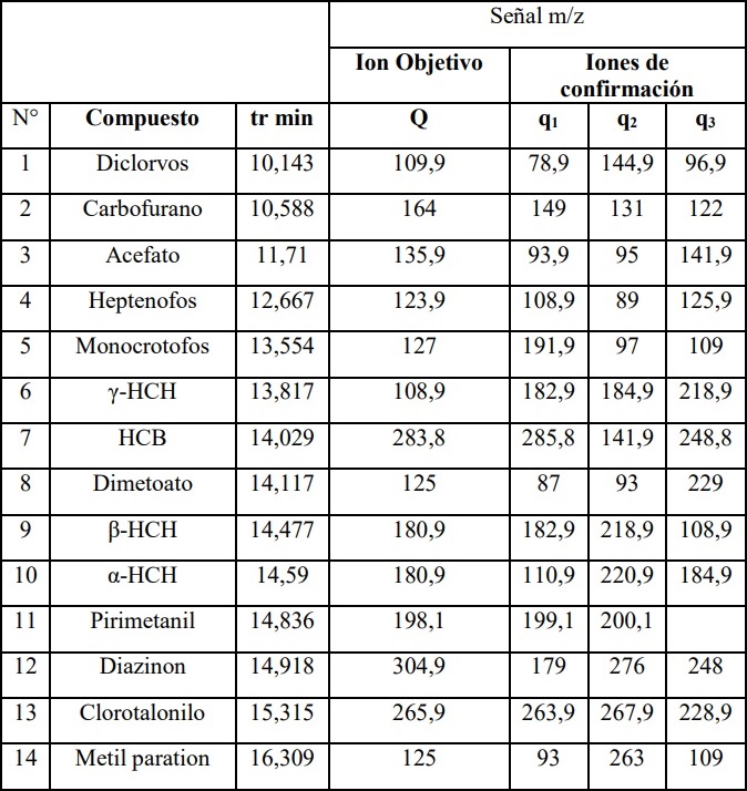 Parámetros de adquisición y monitoreo de ion selectivo (SIM)