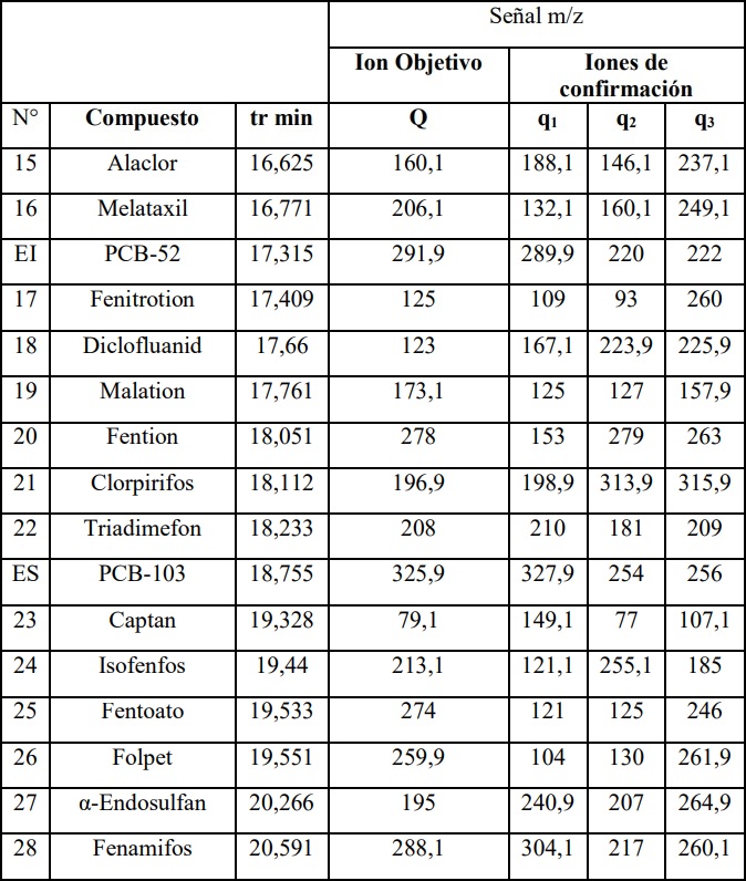 Parámetros de adquisición y monitoreo de ion selectivo (SIM)