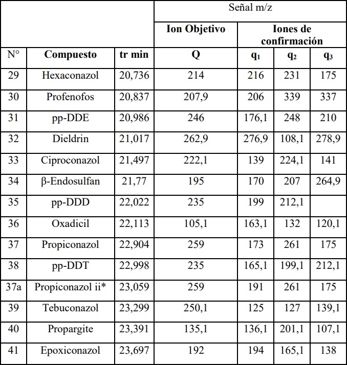 Parámetros de adquisición y monitoreo de ion selectivo (SIM)