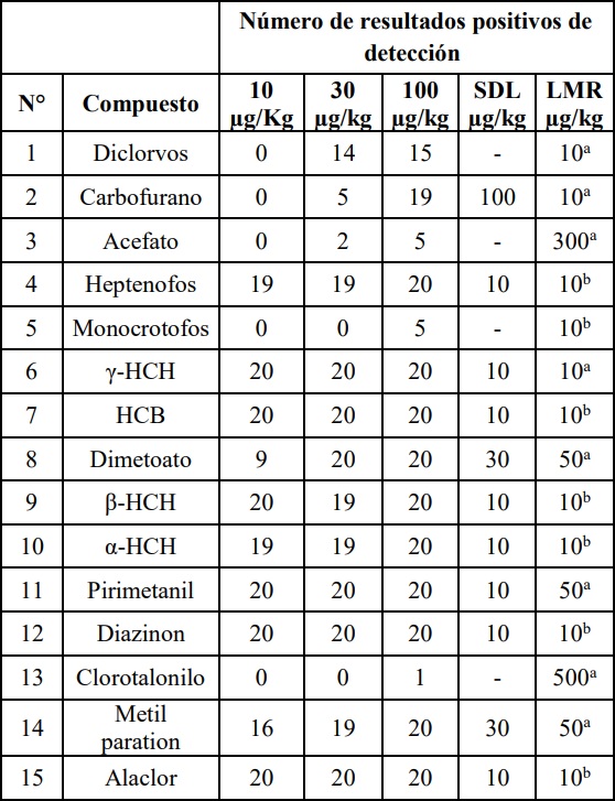 Resultados
evaluación límite de detección método Screening.