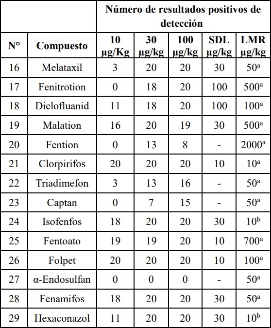 Resultados
evaluación límite de detección método Screening.