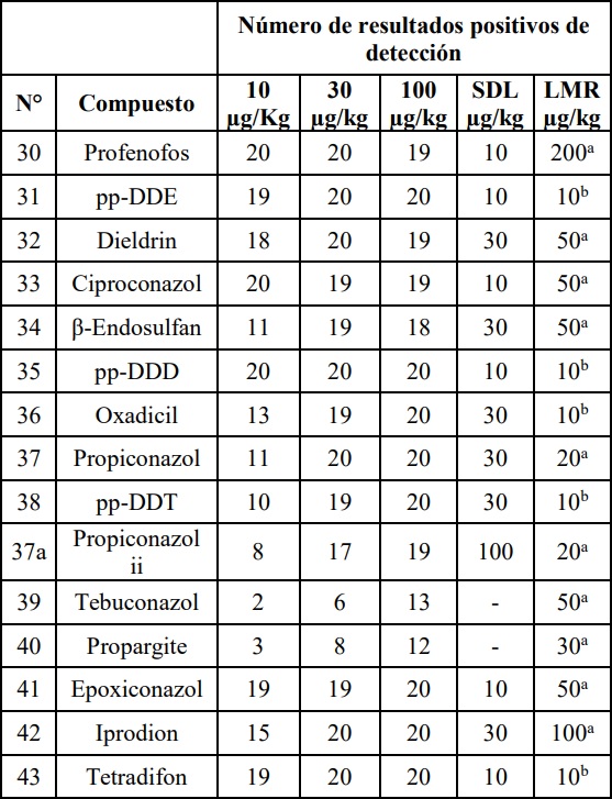 Resultados
evaluación límite de detección método Screening.