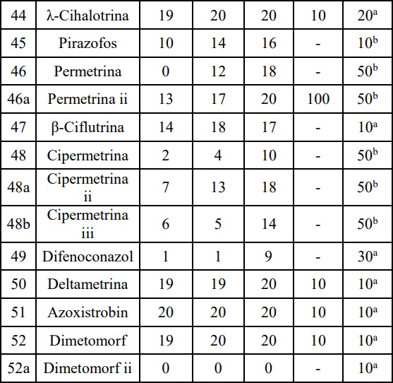 Resultados
evaluación límite de detección método Screening.