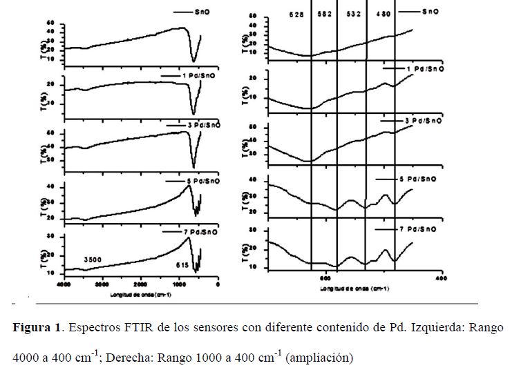 Espectros FTIR de los sensores con diferente contenido
de Pd. Izquierda: Rango 4000 a 400 cm-1; Derecha: Rango 1000 a 400
cm-1 (ampliaci&oacute;n)